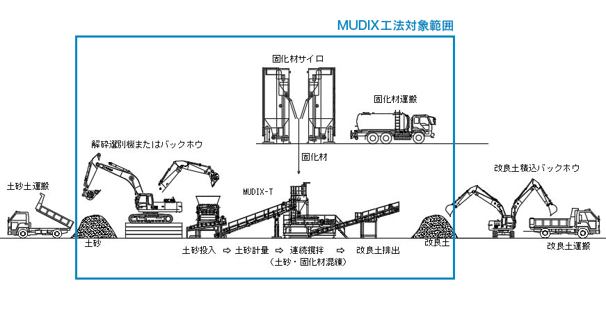 流動性のない土性の土砂を陸上プラントで処理するケース